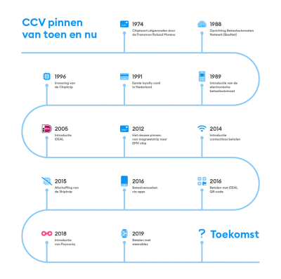 diversen-ccv-pinnen-geschiedenis-inforgraphic diversen-ccv-pinnen-geschiedenis-inforgraphic