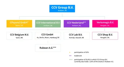 Organisation-structure