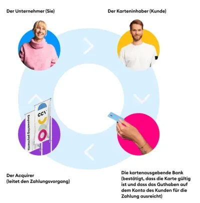 Abwicklung von transaktionen Abwicklung von transaktionen